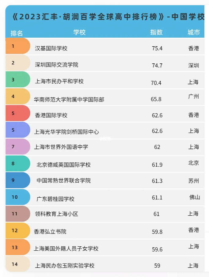 全球高中排行榜，漢基CIS勇奪中國(guó)學(xué)校首位！